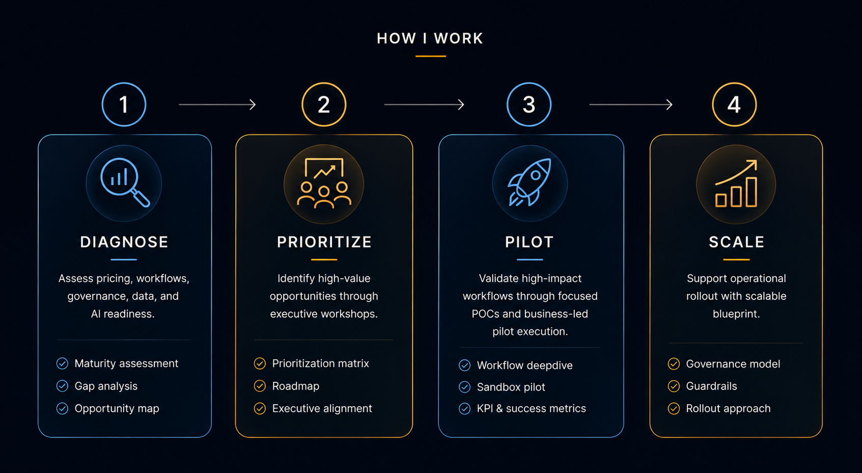 How I work — Discovery, Design, Delivery